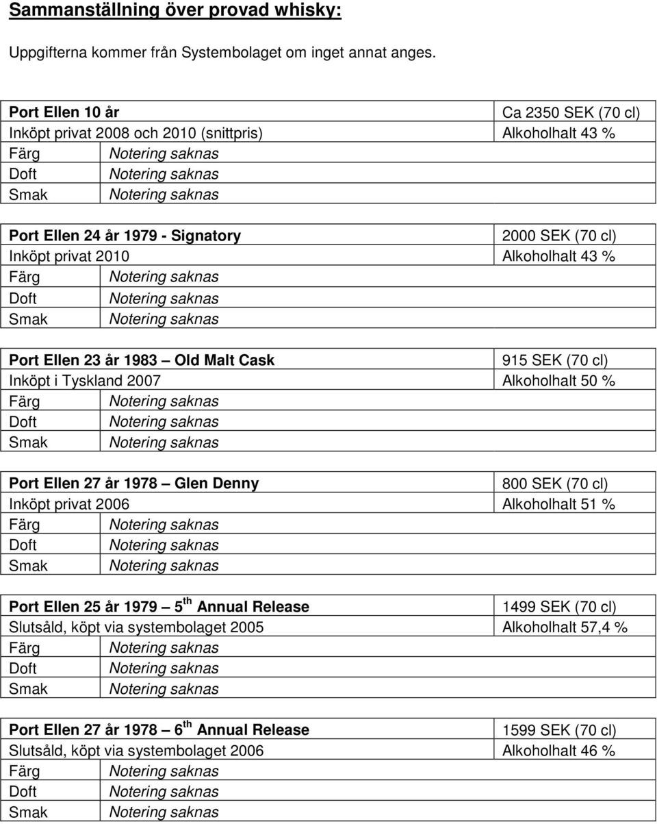 Alkoholhalt 43 % Port Ellen 23 år 1983 Old Malt Cask 915 SEK (70 cl) Inköpt i Tyskland 2007 Alkoholhalt 50 % Port Ellen 27 år 1978 Glen Denny 800 SEK (70 cl) Inköpt