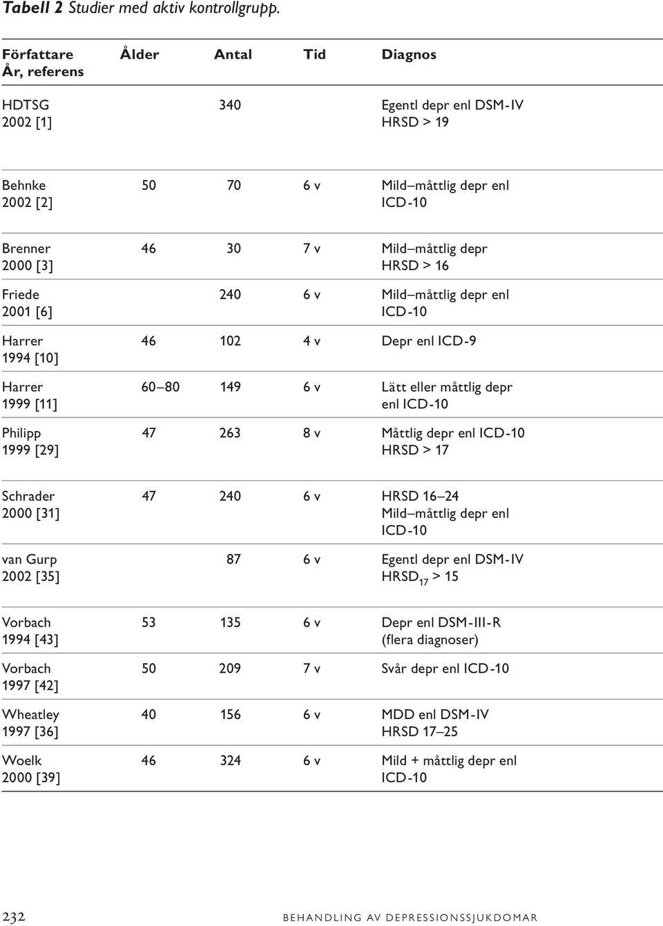 [10] Harrer 1999 [11] Philipp 1999 [29] 46 30 7 v Mild måttlig depr HRSD > 16 240 6 v Mild måttlig depr enl ICD-10 46 102 4 v Depr enl ICD-9 60 80 149 6 v Lätt eller måttlig depr enl ICD-10 47 263 8