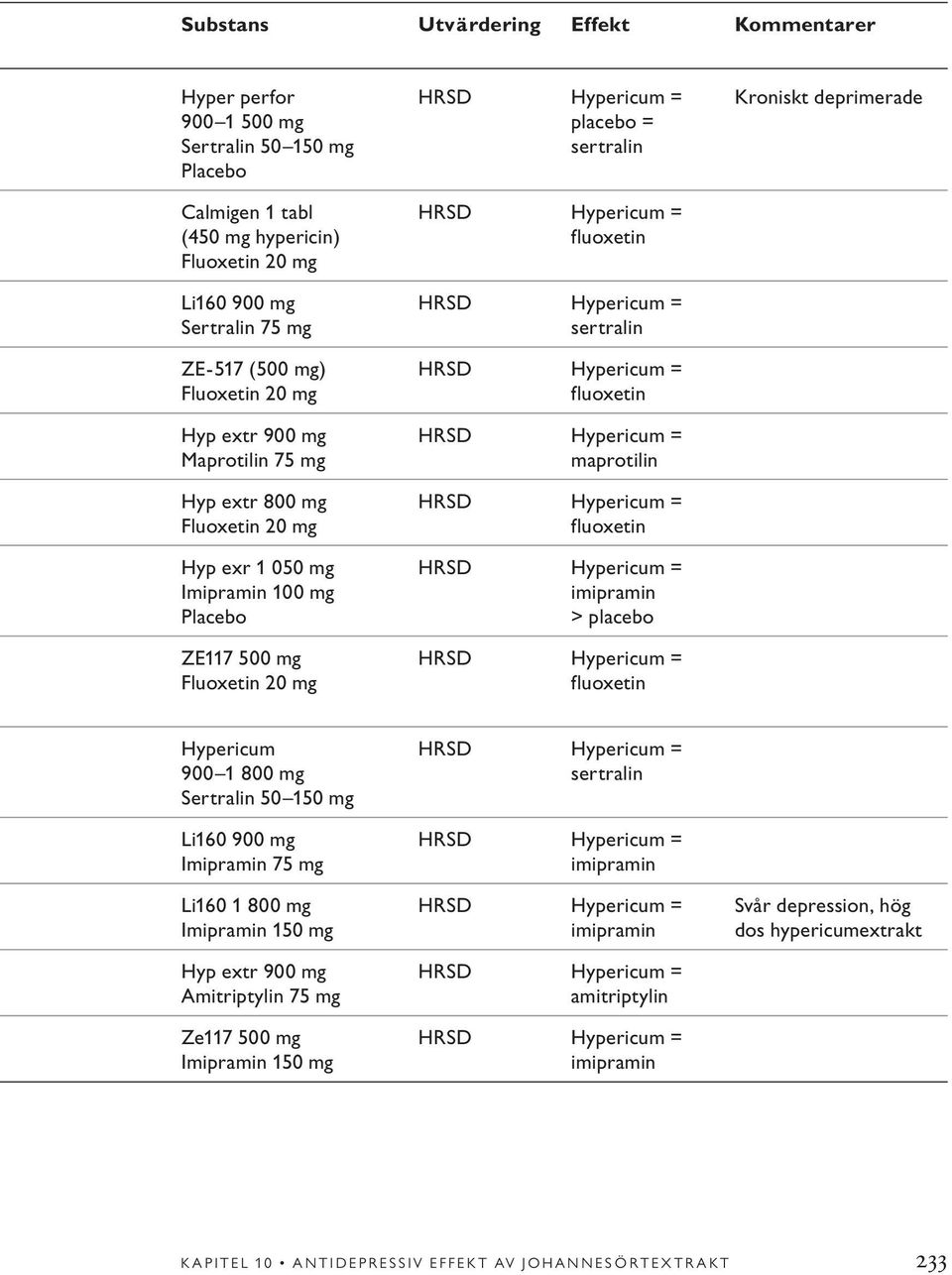 imipramin fluoxetin Kroniskt deprimerade Hypericum 900 1 800 mg Sertralin 50 150 mg Li160 900 mg Imipramin 75 mg Li160 1 800 mg Imipramin 150 mg Hyp extr 900 mg Amitriptylin 75 mg Ze117 500 mg