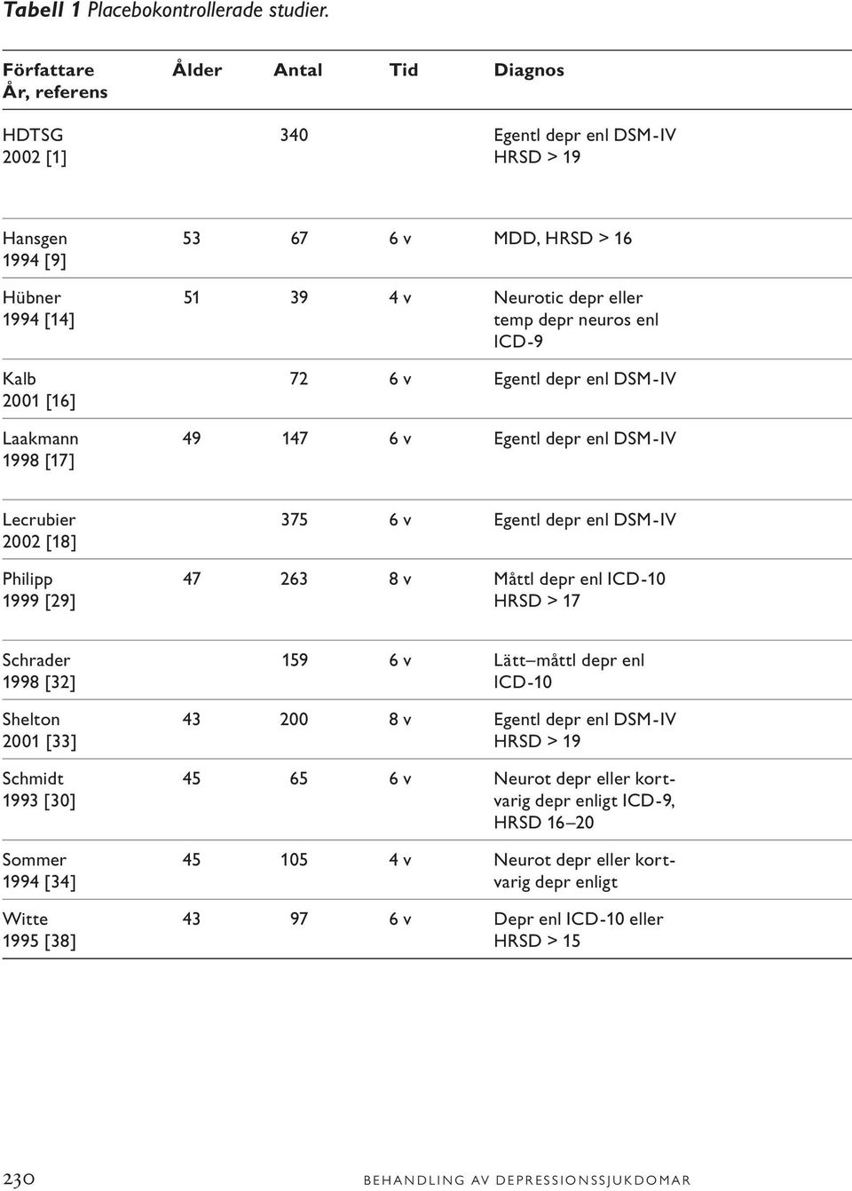 4 v Neurotic depr eller temp depr neuros enl ICD-9 72 6 v Egentl depr enl DSM-IV 49 147 6 v Egentl depr enl DSM-IV Lecrubier 2002 [18] Philipp 1999 [29] 375 6 v Egentl depr enl DSM-IV 47 263 8 v