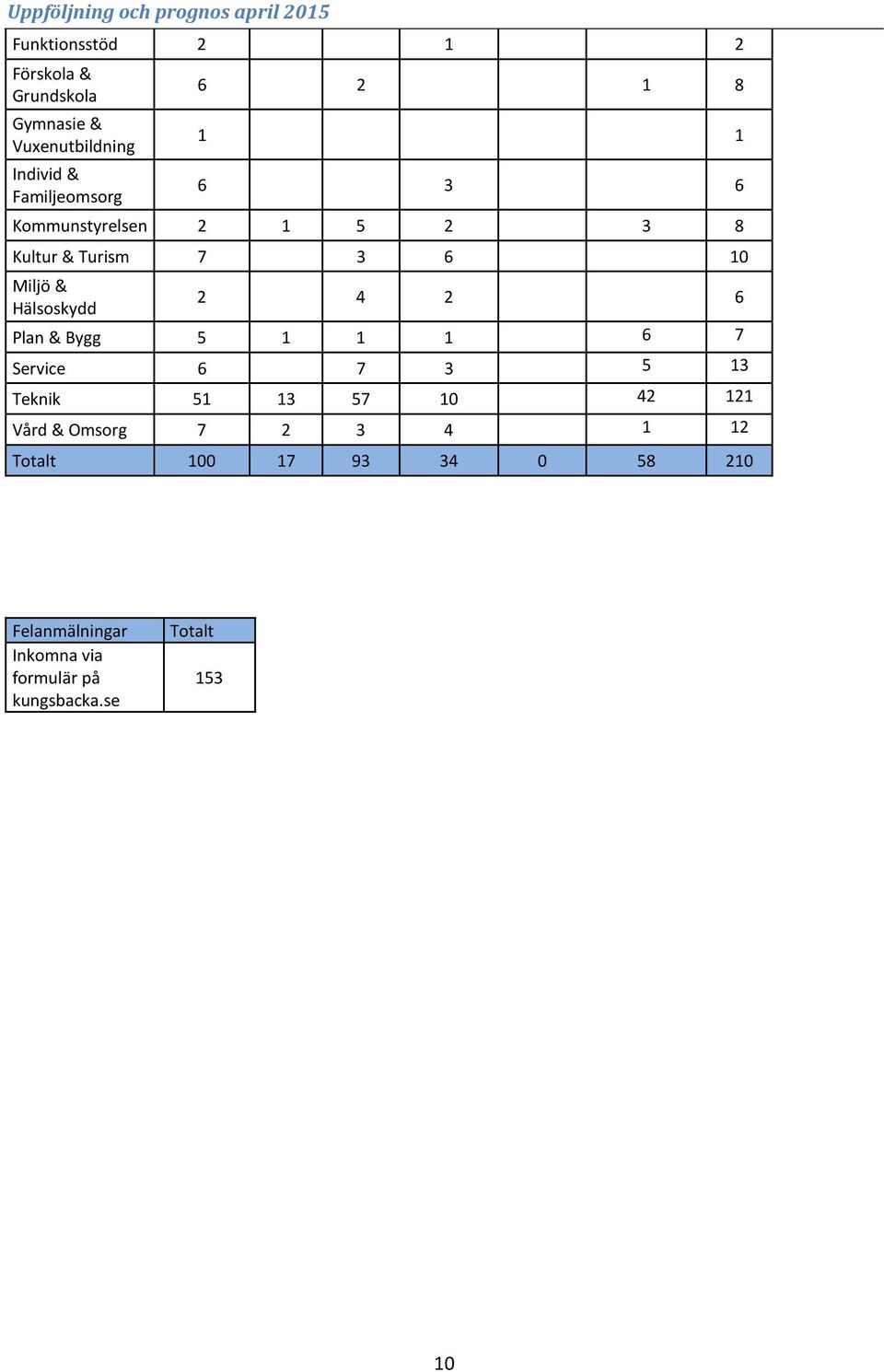 2 6 Plan & Bygg 5 1 1 1 6 7 Service 6 7 3 5 13 Teknik 51 13 57 10 42 121 Vård & Omsorg 7 2 3 4