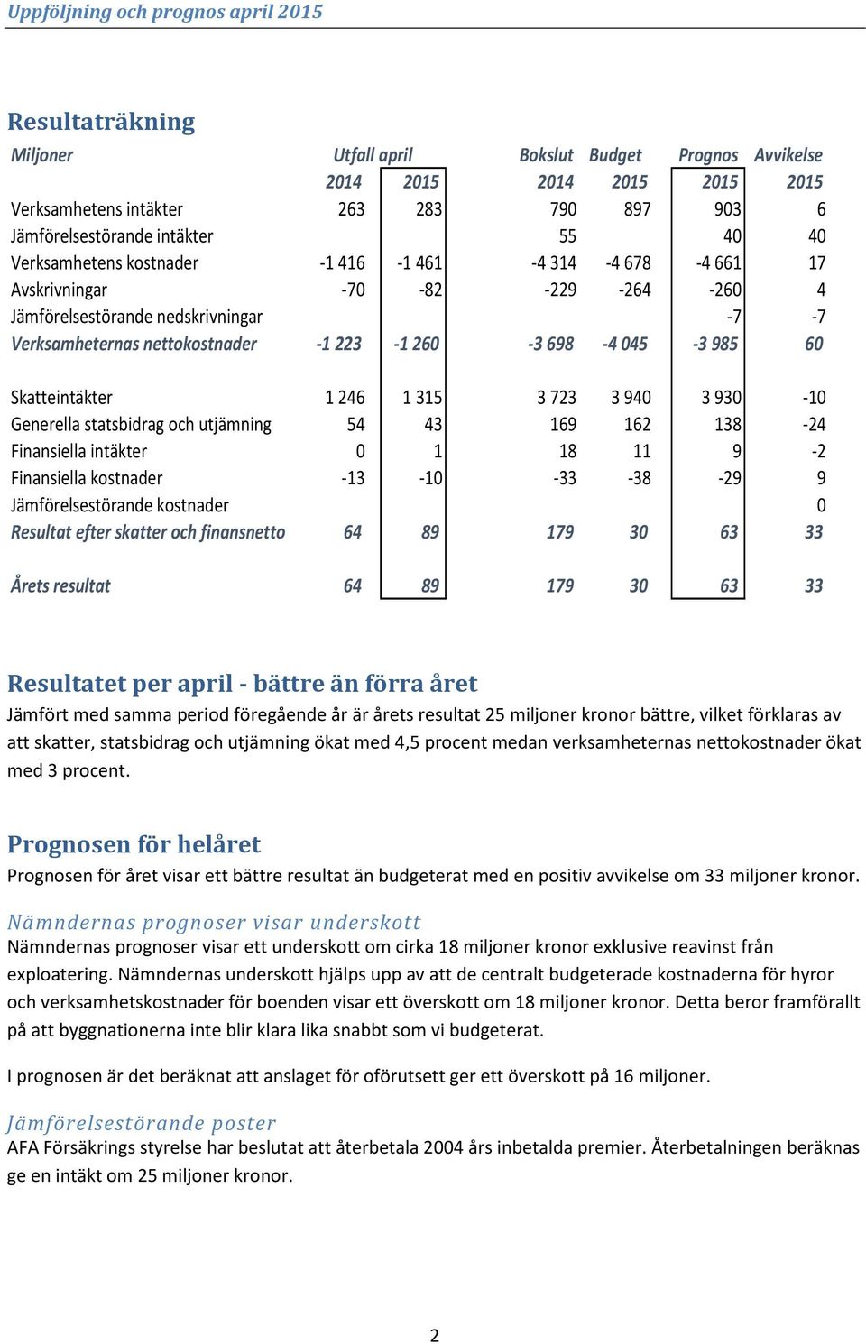 1 246 1 315 3 723 3 940 3 930-10 Generella statsbidrag och utjämning 54 43 169 162 138-24 Finansiella intäkter 0 1 18 11 9-2 Finansiella kostnader -13-10 -33-38 -29 9 Jämförelsestörande kostnader 0