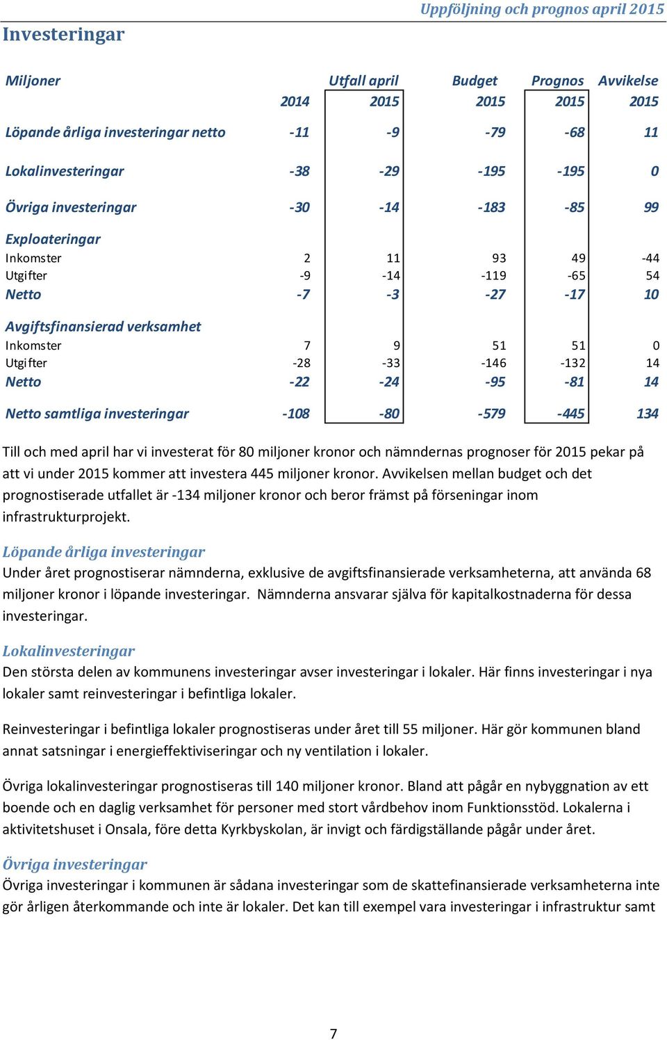 -28-33 -146-132 14 Netto -22-24 -95-81 14 Netto samtliga investeringar -108-80 -579-445 134 Till och med april har vi investerat för 80 miljoner kronor och nämndernas prognoser för 2015 pekar på att