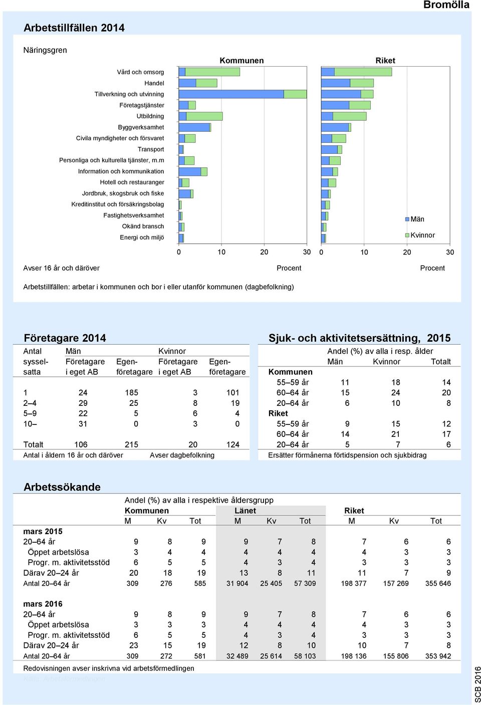 m Information och kommunikation Hotell och restauranger Jordbruk, skogsbruk och fiske Kreditinstitut och försäkringsbolag Fastighetsverksamhet Okänd bransch Energi och miljö 9 8 7 6 5 4 3 2 1 0 10 20