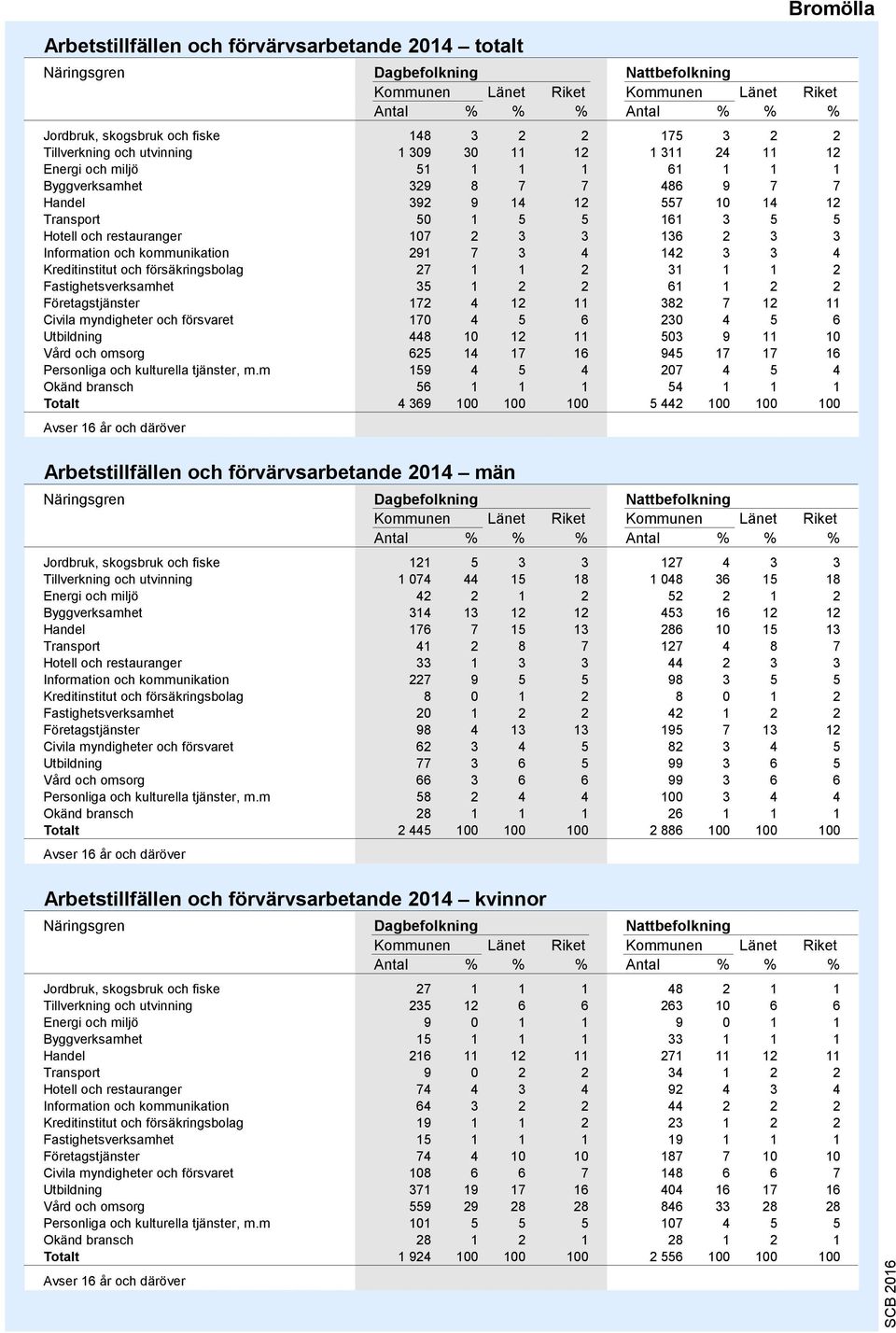 2 3 3 136 2 3 3 Information och kommunikation 291 7 3 4 142 3 3 4 Kreditinstitut och försäkringsbolag 27 1 1 2 31 1 1 2 Fastighetsverksamhet 35 1 2 2 61 1 2 2 Företagstjänster 172 4 12 11 382 7 12 11