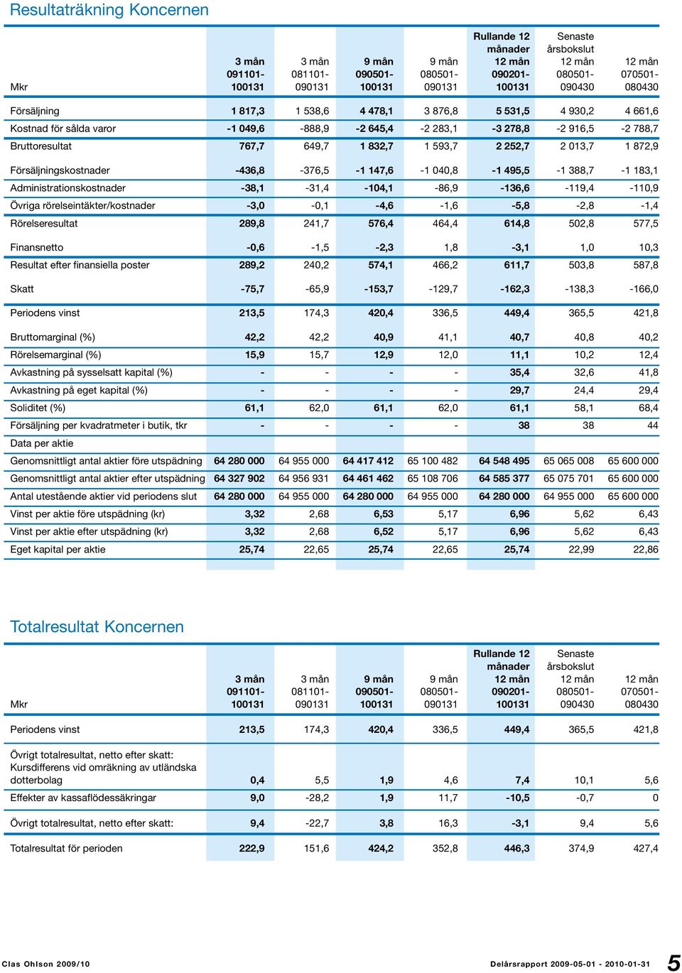 832,7 1 593,7 2 252,7 2 013,7 1 872,9 Försäljningskostnader -436,8-376,5-1 147,6-1 040,8-1 495,5-1 388,7-1 183,1 Administrationskostnader -38,1-31,4-104,1-86,9-136,6-119,4-110,9 Övriga