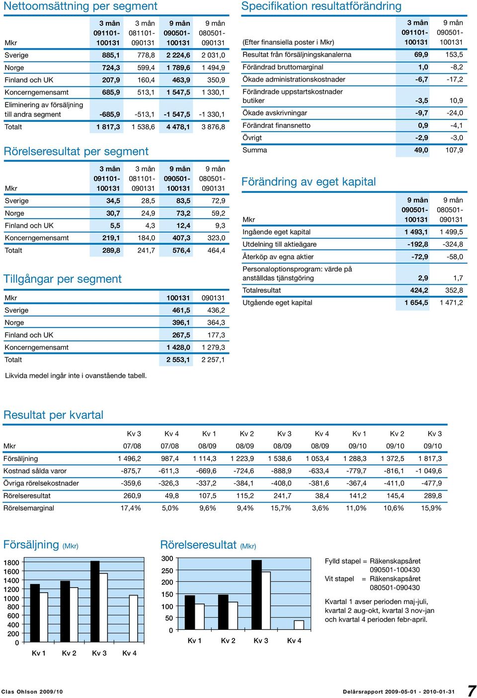 per segment 3 mån 3 mån 9 mån 9 mån 091101-081101- 090501-080501- Mkr 100131 090131 100131 090131 Sverige 34,5 28,5 83,5 72,9 Norge 30,7 24,9 73,2 59,2 Finland och UK 5,5 4,3 12,4 9,3
