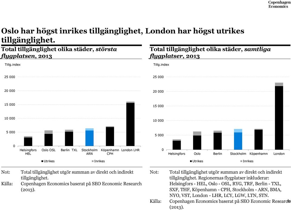 index 25 000 25 000 20 000 20 000 15 000 15 000 10 000 10 000 5 000 5 000 0 Helsingfors HEL Oslo OSL Berlin TXL Stockholm ARN Köpenhamn CPH London LHR 0 Helsingfors Oslo Berlin Stockholm Köpenhamn