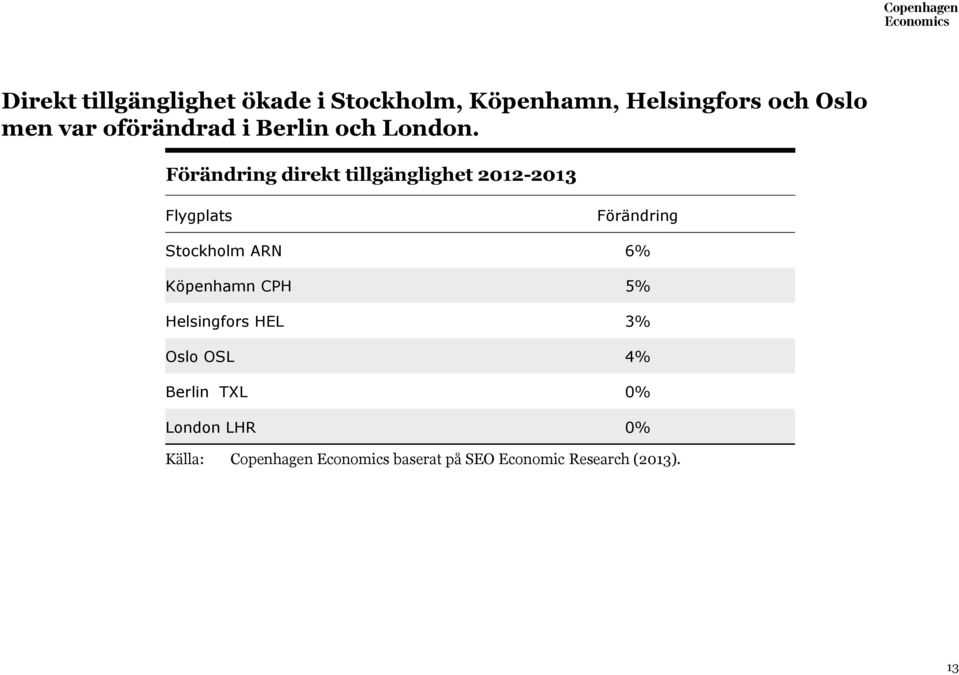 Förändring direkt tillgänglighet 2012-2013 Flygplats Förändring Stockholm ARN 6%