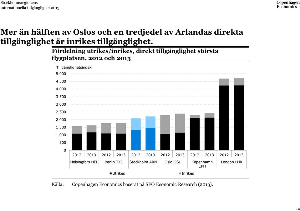 Fördelning utrikes/inrikes, direkt tillgänglighet största flygplatsen, 2012 och 2013 Tillgänglighetsindex 5 000 4 500 4 000 3 500 3 000