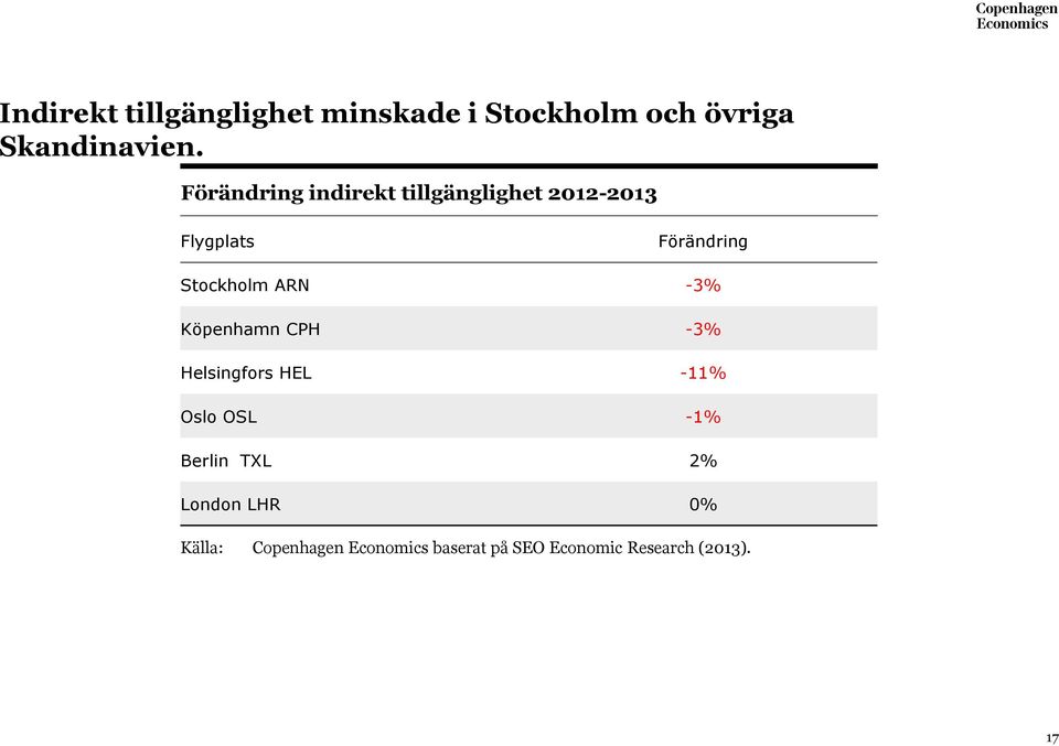 ARN -3% Köpenhamn CPH -3% Helsingfors HEL -11% Oslo OSL -1% Berlin TXL 2%