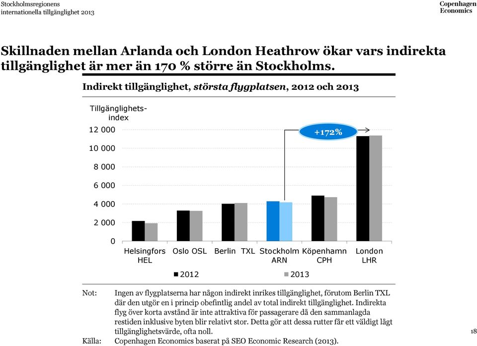 LHR 2012 2013 Not: Ingen av flygplatserna har någon indirekt inrikes tillgänglighet, förutom Berlin TXL där den utgör en i princip obefintlig andel av total indirekt tillgänglighet.