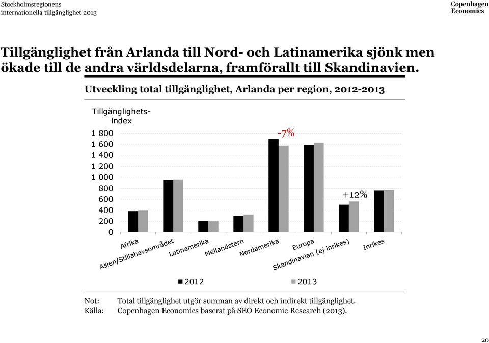 Utveckling total tillgänglighet, Arlanda per region, 2012-2013 Tillgänglighetsindex 1 800 1 600 1 400 1 200 1 000 800 600