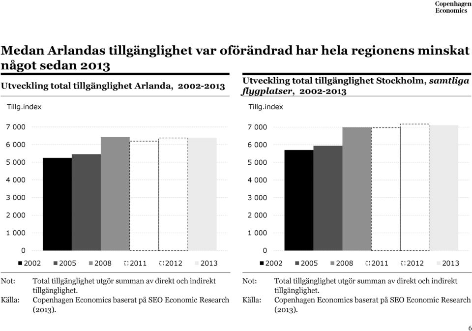 index 7 000 6 000 5 000 4 000 3 000 2 000 1 000 0 2002 2005 2008 2011 2012 2013 7 000 6 000 5 000 4 000 3 000 2 000 1 000 0 2002 2005 2008 2011 2012 2013 Not: Källa: