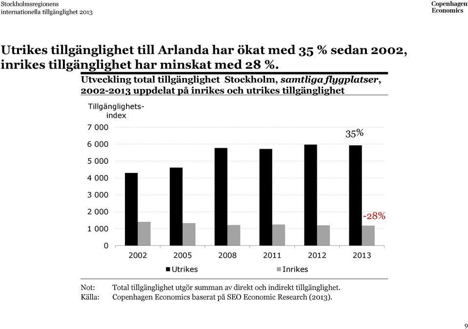 Utveckling total tillgänglighet Stockholm, samtliga flygplatser, 2002-2013 uppdelat på inrikes och utrikes tillgänglighet