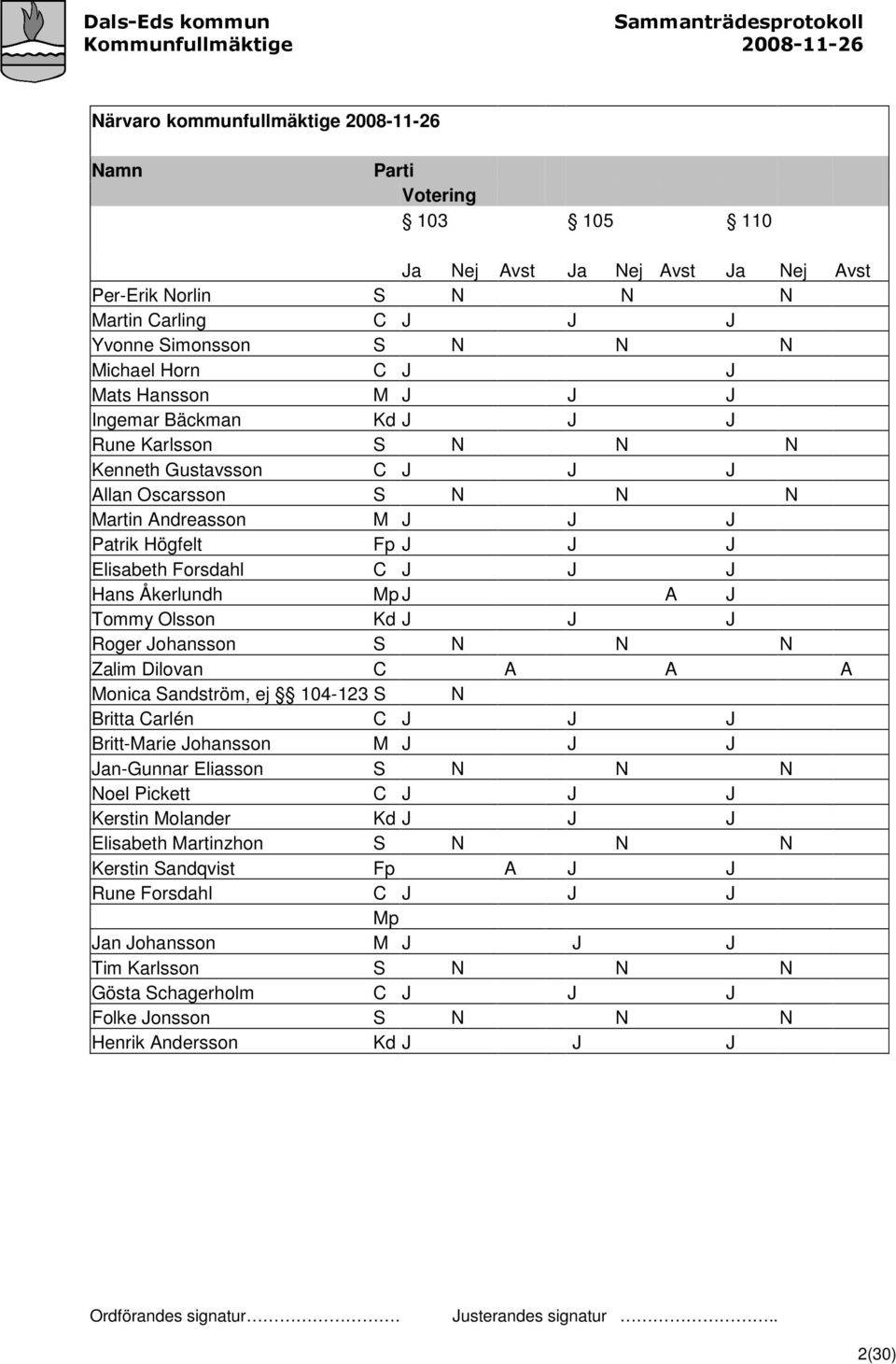 Hans Åkerlundh Mp J A J Tommy Olsson Kd J J J Roger Johansson S N N N Zalim Dilovan C A A A Monica Sandström, ej 104-123 S N Britta Carlén C J J J Britt-Marie Johansson M J J J Jan-Gunnar Eliasson S