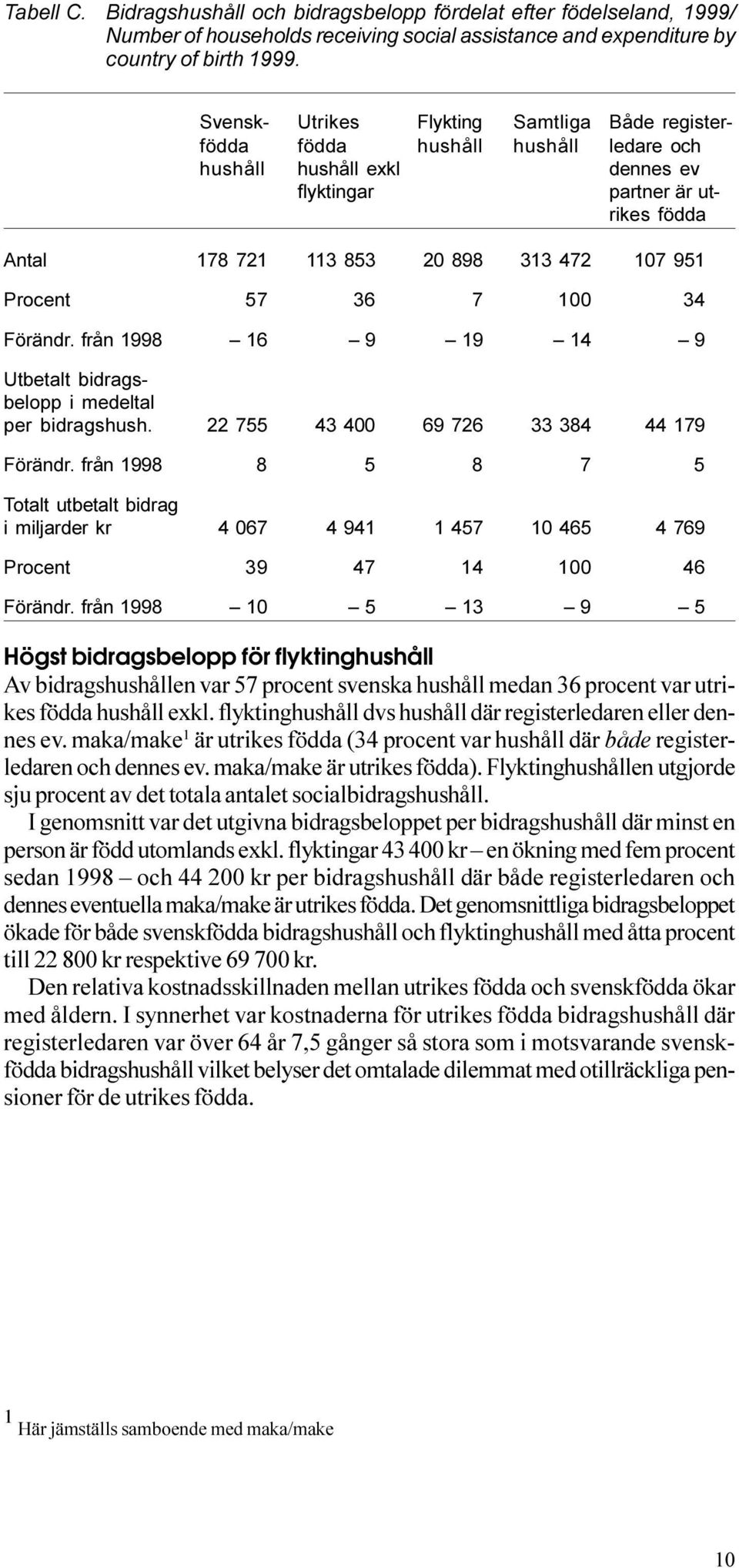 1998 16 9 19 14 9 Utbetalt bidragsbelopp i medeltal per bidragshush 22 755 43 400 69 726 33 384 44 179 Förändr från 1998 8 5 8 7 5 Totalt utbetalt bidrag i miljarder kr 4 067 4 941 1 457 10 465 4 769