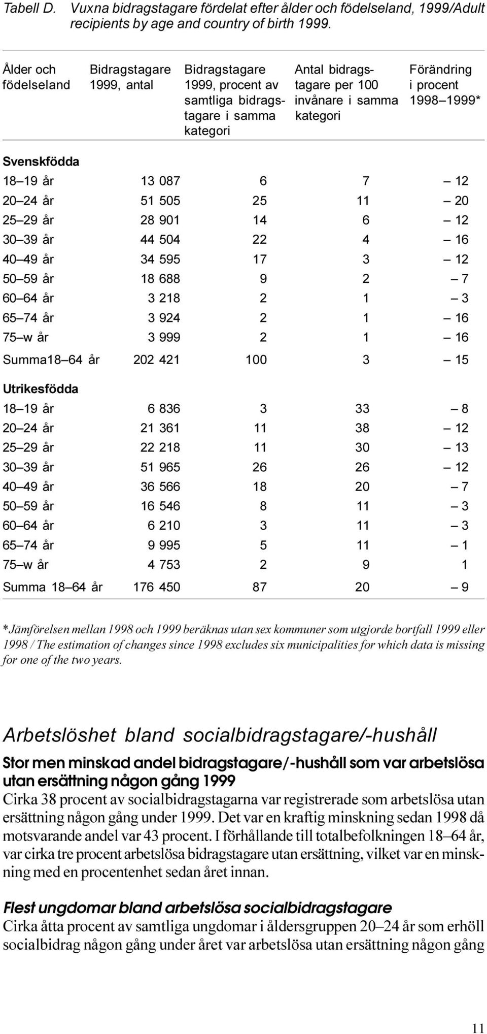 år 28 901 14 6 12 30 39 år 44 504 22 4 16 40 49 år 34 595 17 3 12 50 59 år 18 688 9 2 7 60 64 år 3 218 2 1 3 65 74 år 3 924 2 1 16 75 w år 3 999 2 1 16 Summa18 64 år 202 421 100 3 15 Utrikesfödda 18