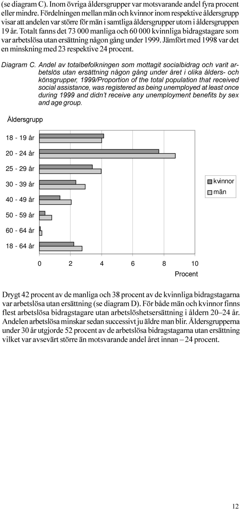 en minskning med 23 respektive 24 procent Diagram C Andel av totalbefolkningen som mottagit socialbidrag och varit arbetslös utan ersättning någon gång under året i olika ålders- och könsgrupper,