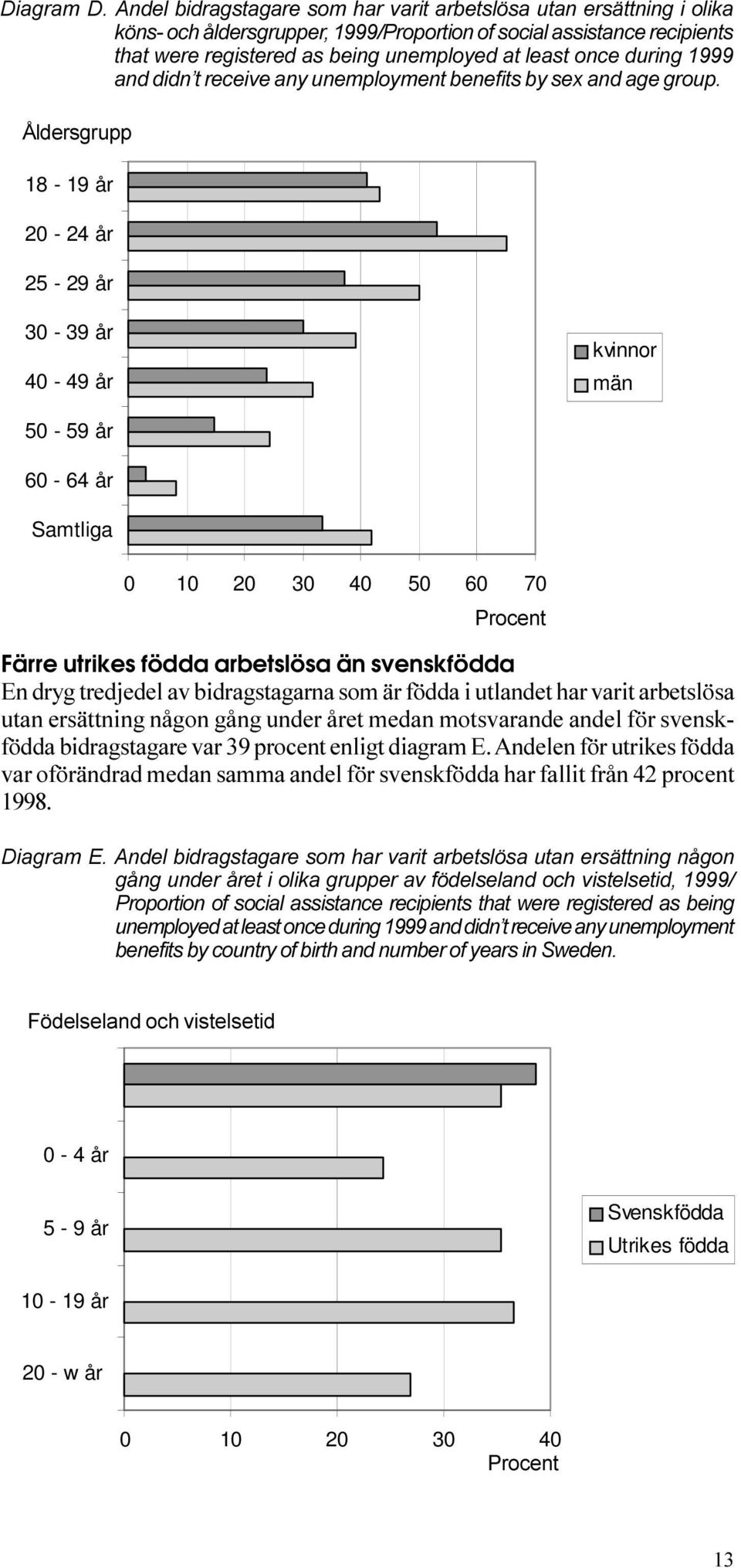 50 60 70 Procent Färre utrikes födda arbetslösa än svenskfödda En dryg tredjedel av bidragstagarna som är födda i utlandet har varit arbetslösa utan ersättning någon gång under året medan motsvarande
