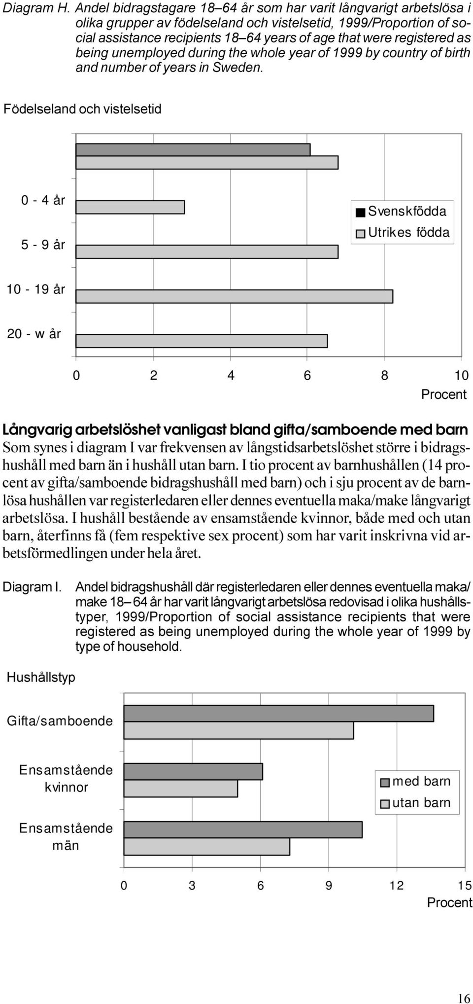 2 4 6 8 10 Procent Långvarig arbetslöshet vanligast bland gifta/samboende med barn Som synes i diagram I var frekvensen av långstidsarbetslöshet större i bidragshushåll med barn än i hushåll utan