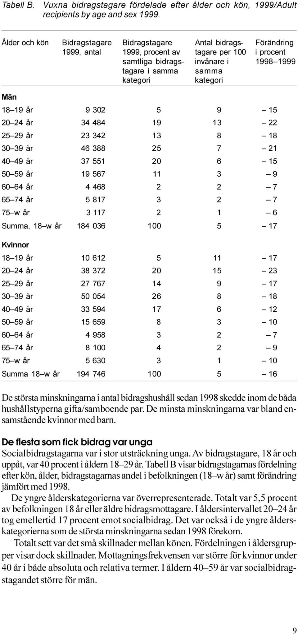 7 21 40 49 år 37 551 20 6 15 50 59 år 19 567 11 3 9 60 64 år 4 468 2 2 7 65 74 år 5 817 3 2 7 75 w år 3 117 2 1 6 Summa, 18 w år 184 036 100 5 17 Kvinnor 18 19 år 10 612 5 11 17 20 24 år 38 372 20 15