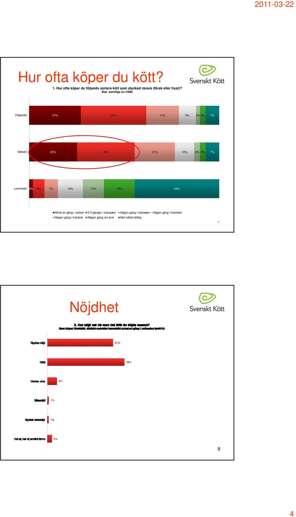 Bas: samtliga (n=1006) Fläskkött 2 34% 1 9% 3% Nötkött 30% 10% 3% 3% Lammkött 6% 13% 11%