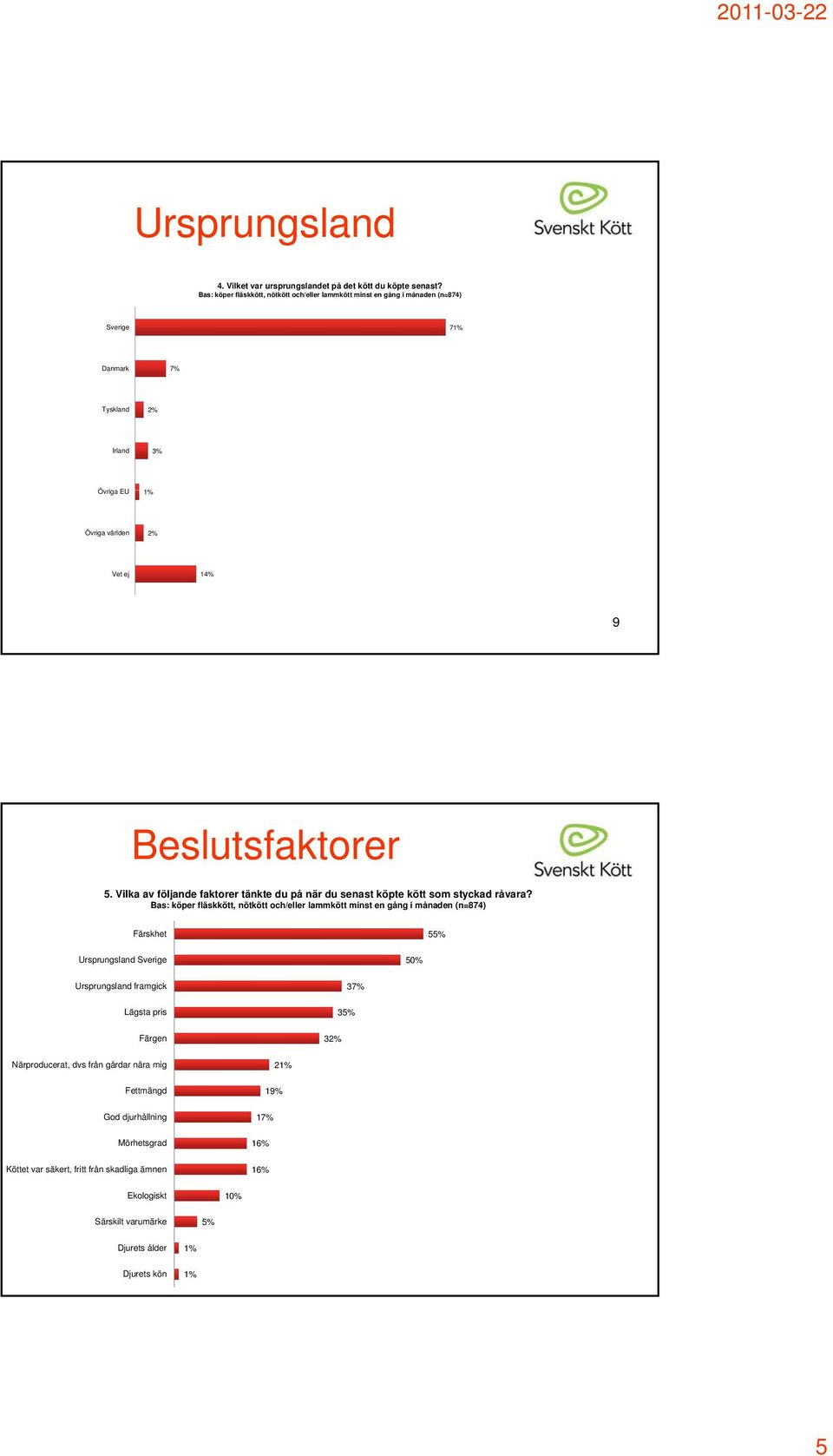 Vilka av följande faktorer tänkte du på när du senast köpte kött som styckad råvara?