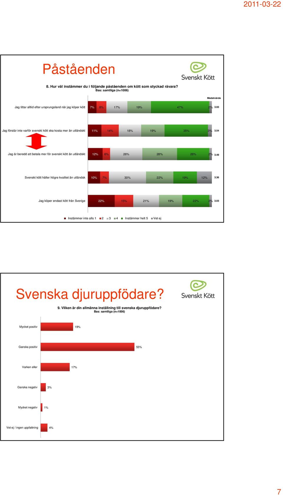 49 Svenskt kött håller högre kvalitet än utländsk 10% 30% 2 1 3.36 Jag köper endast kött från Sverige 2 15% 2 3.