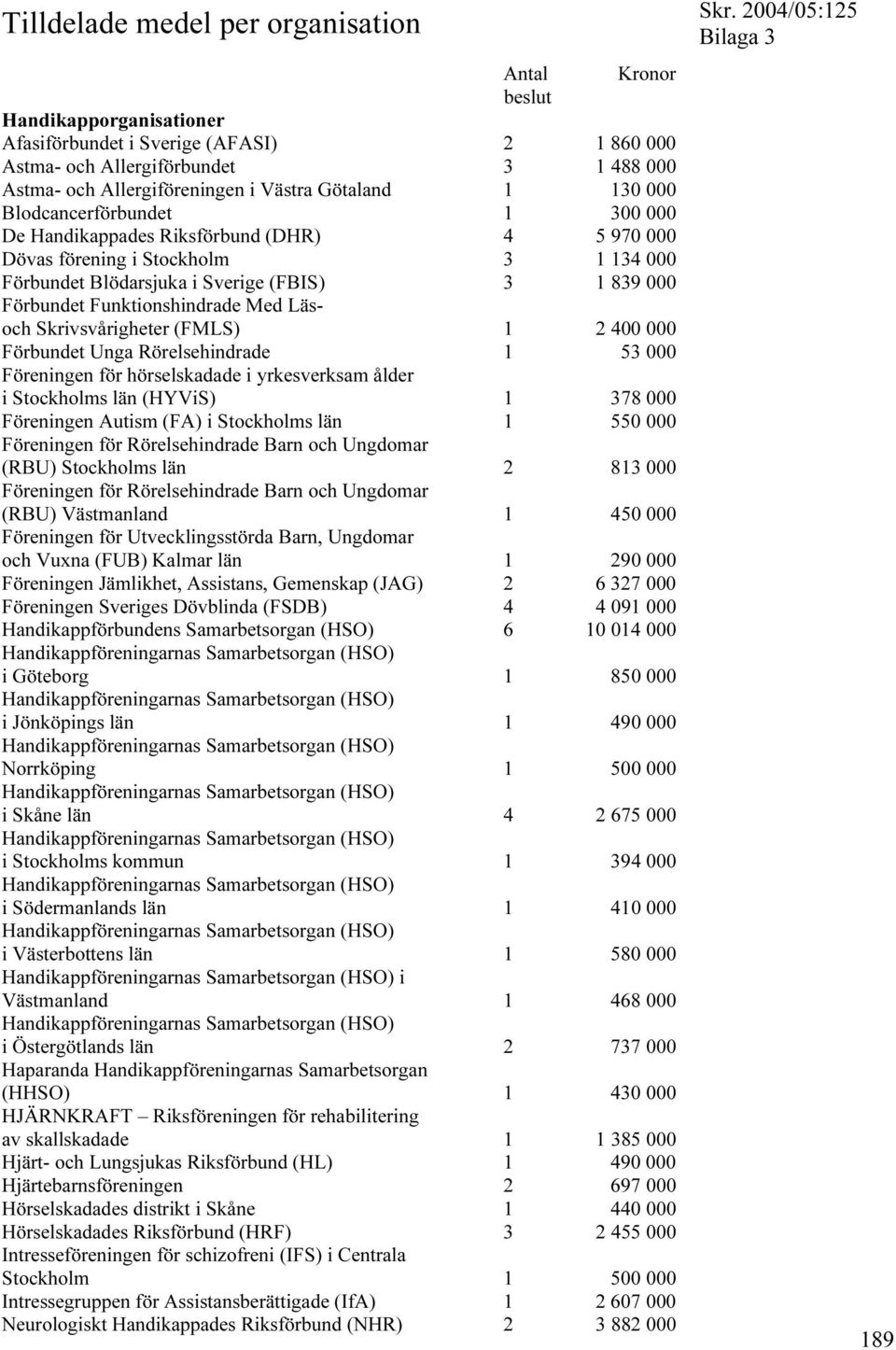 Förbundet Funktionshindrade Med Läsoch Skrivsvårigheter (FMLS) 1 2 400 000 Förbundet Unga Rörelsehindrade 1 53 000 Föreningen för hörselskadade i yrkesverksam ålder i Stockholms län (HYViS) 1 378 000