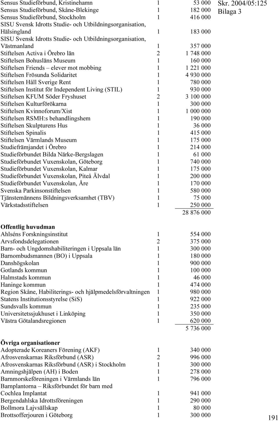 Friends elever mot mobbing 1 1 221 000 Stiftelsen Frösunda Solidaritet 1 4 930 000 Stiftelsen Håll Sverige Rent 1 780 000 Stiftelsen Institut för Independent Living (STIL) 1 930 000 Stiftelsen KFUM