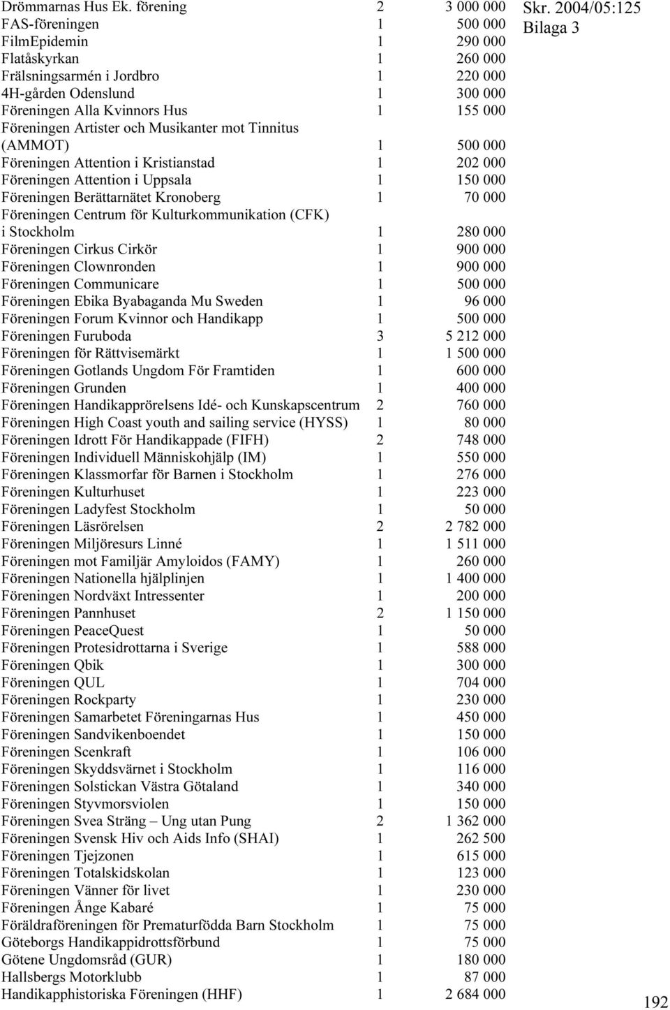 Föreningen Artister och Musikanter mot Tinnitus (AMMOT) 1 500 000 Föreningen Attention i Kristianstad 1 202 000 Föreningen Attention i Uppsala 1 150 000 Föreningen Berättarnätet Kronoberg 1 70 000