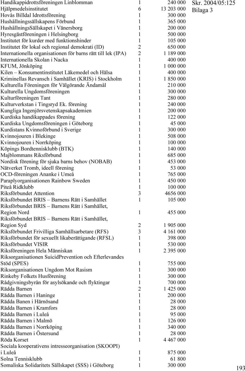 organisationen för barns rätt till lek (IPA) 2 1 189 000 Internationella Skolan i Nacka 1 400 000 KFUM, Jönköping 1 1 000 000 Kilen Konsumentinstitutet Läkemedel och Hälsa 1 400 000 Kriminellas