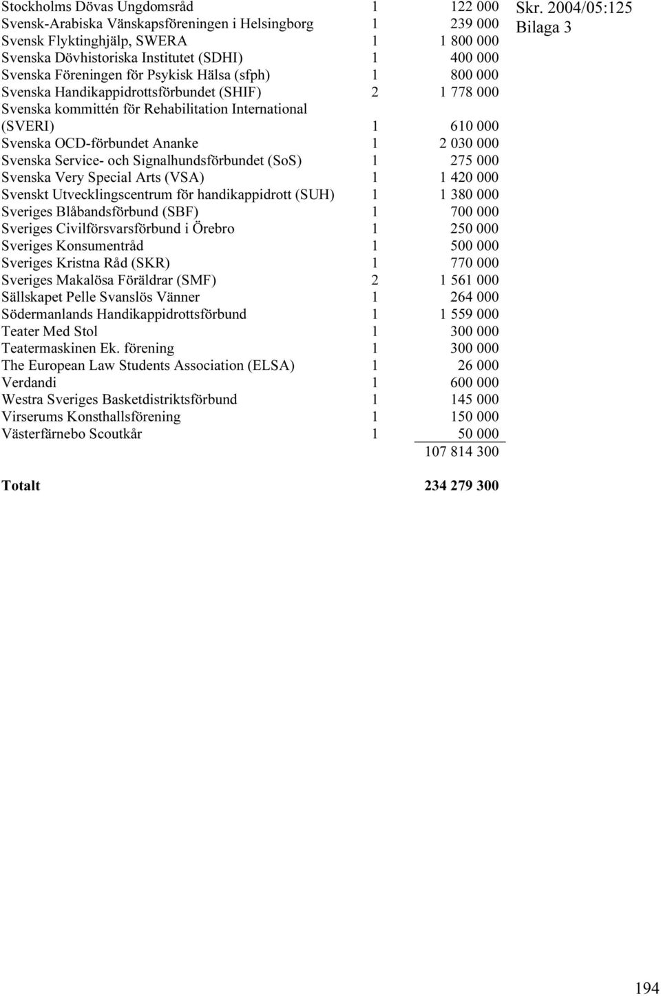 2 030 000 Svenska Service- och Signalhundsförbundet (SoS) 1 275 000 Svenska Very Special Arts (VSA) 1 1 420 000 Svenskt Utvecklingscentrum för handikappidrott (SUH) 1 1 380 000 Sveriges