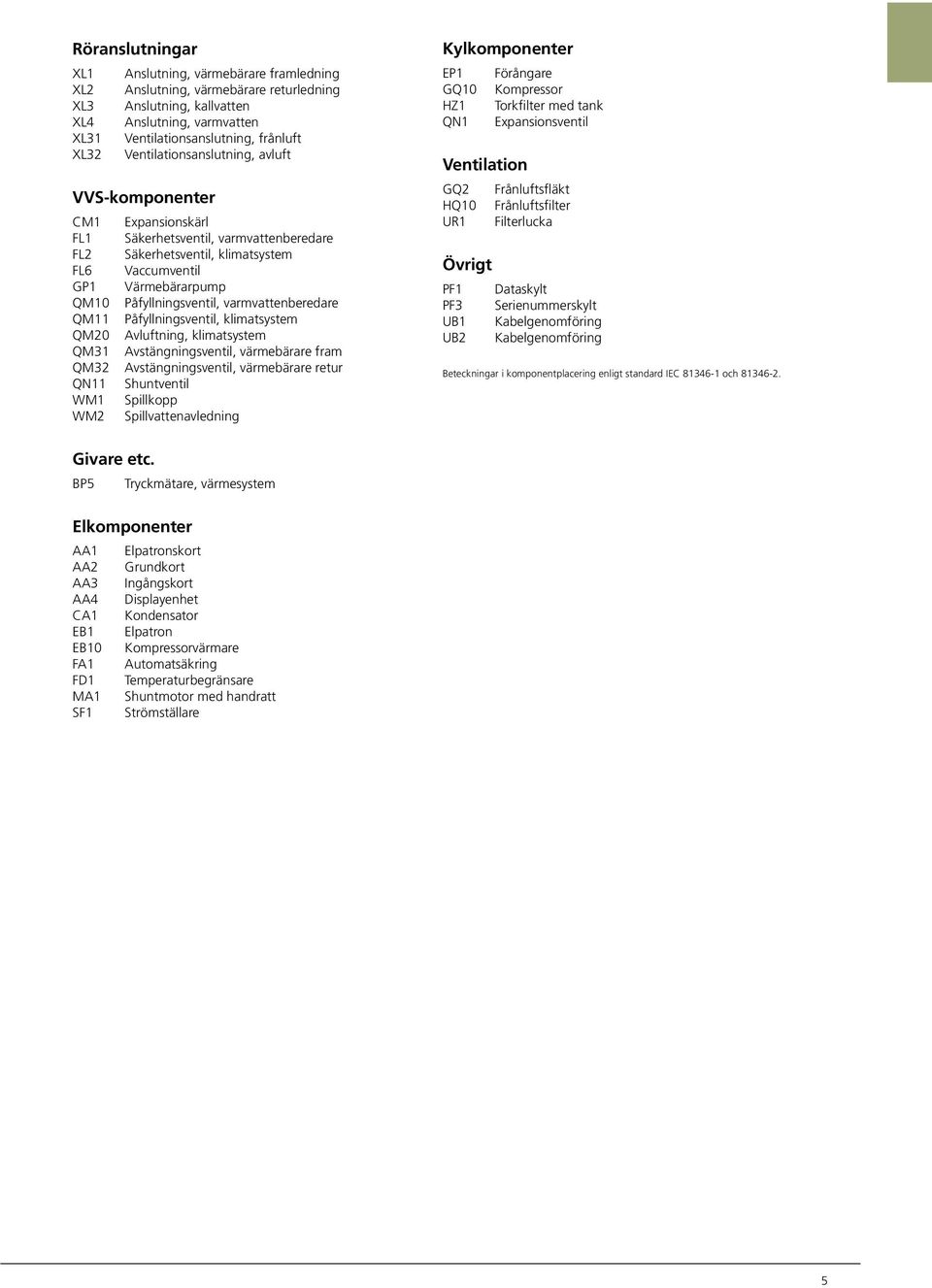 varmvattenberedare QM11 Påfyllningsventil, klimatsystem QM2 Avluftning, klimatsystem QM31 Avstängningsventil, värmebärare fram QM32 Avstängningsventil, värmebärare retur QN11 Shuntventil WM1