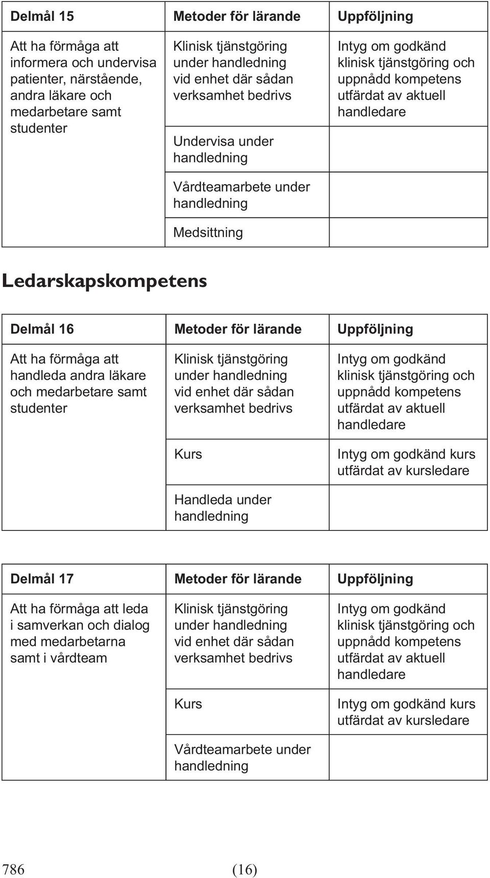 Uppföljning Att ha förmåga att handleda andra läkare och medarbetare samt studenter Handleda under handledning kurs Delmål 17 Metoder för