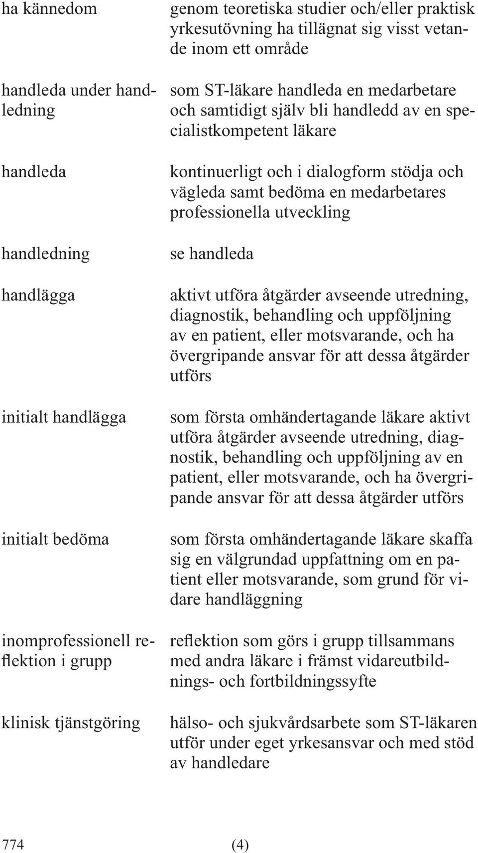 samt bedöma en medarbetares professionella utveckling se handleda aktivt utföra åtgärder avseende utredning, diagnostik, behandling och uppföljning av en patient, eller motsvarande, och ha