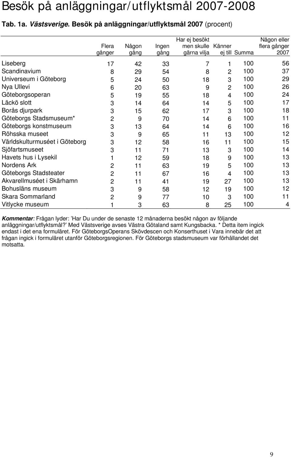 29 54 8 2 100 37 Universeum i Göteborg 5 24 50 18 3 100 29 Nya Ullevi 6 20 63 9 2 100 26 Göteborgsoperan 5 19 55 18 4 100 24 Läckö slott 3 14 64 14 5 100 17 Borås djurpark 3 15 62 17 3 100 18