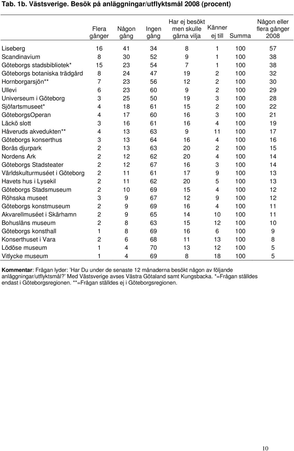 30 52 9 1 100 38 Göteborgs stadsbibliotek* 15 23 54 7 1 100 38 Göteborgs botaniska trädgård 8 24 47 19 2 100 32 Hornborgarsjön** 7 23 56 12 2 100 30 Ullevi 6 23 60 9 2 100 29 Universeum i Göteborg 3