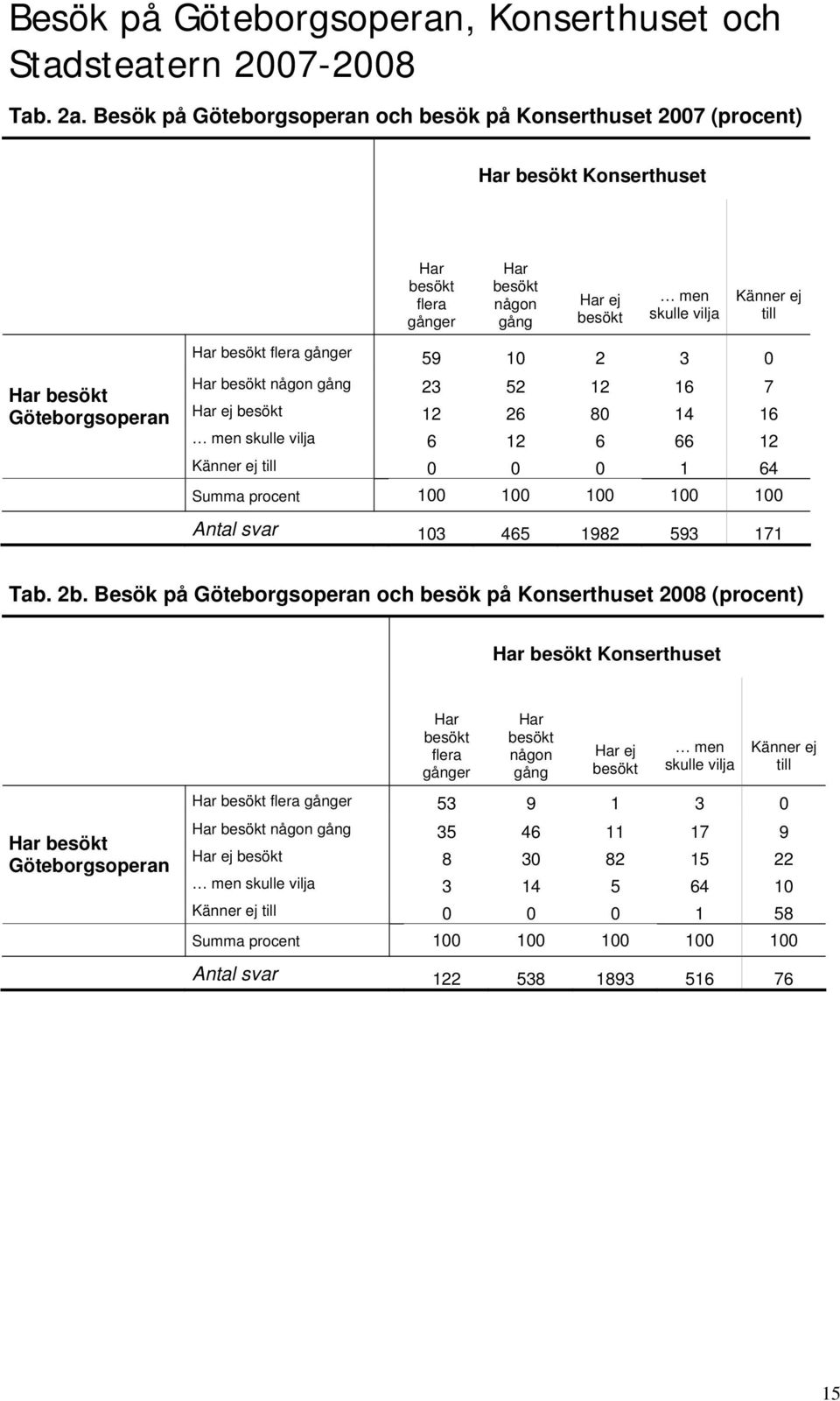 2 3 0 Har besökt Göteborgsoperan Har besökt någon 23 52 12 16 7 Har ej besökt 12 26 80 14 16 men skulle vilja 6 12 6 66 12 Känner ej till 0 0 0 1 64 100 Antal svar 103 465 1982 593 171 Tab. 2b.