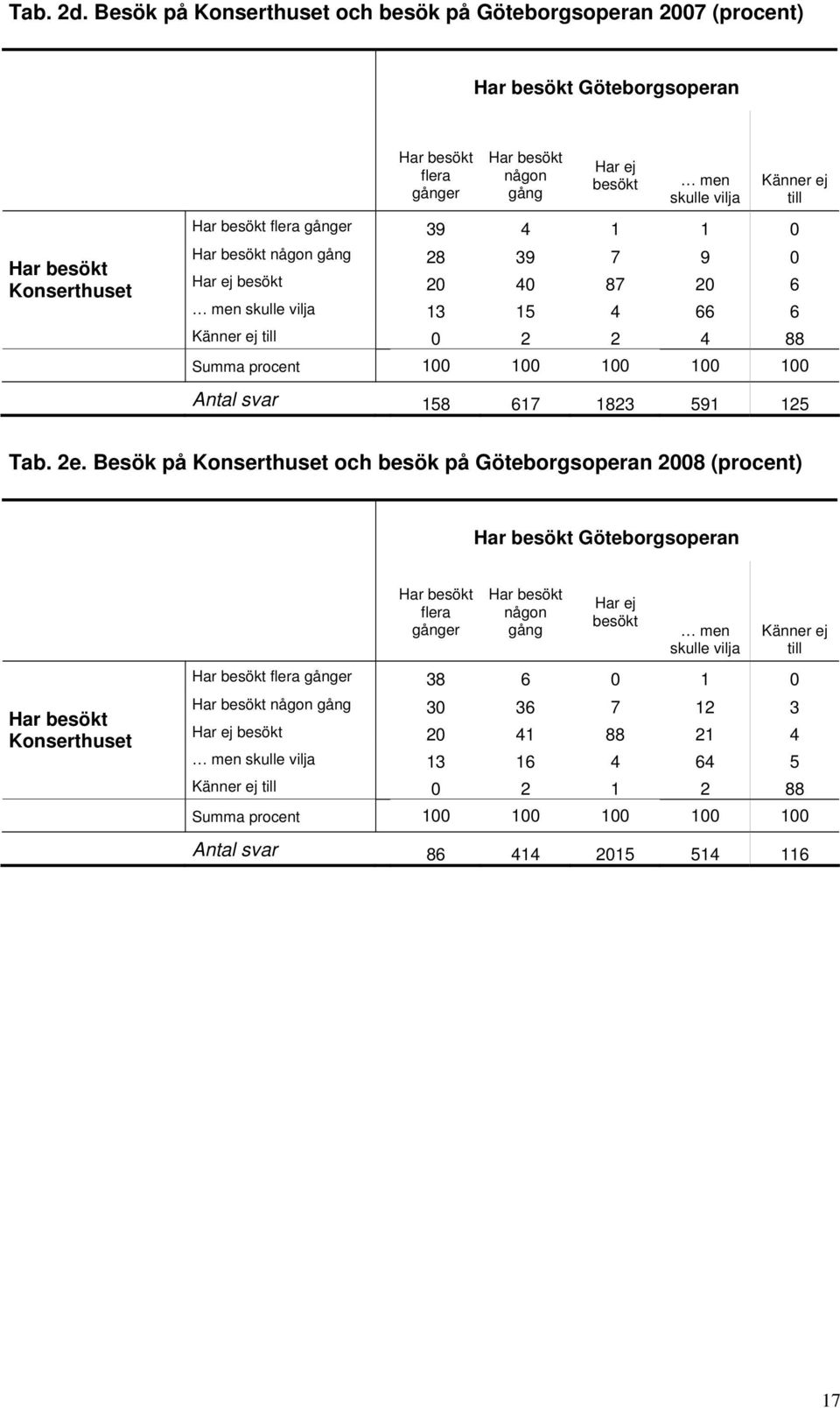 er 39 4 1 1 0 Har besökt Konserthuset Har besökt någon 28 39 7 9 0 Har ej besökt 20 40 87 20 6 men skulle vilja 13 15 4 66 6 Känner ej till 0 2 2 4 88 100 Antal svar 158 617 1823 591 125 Tab. 2e.