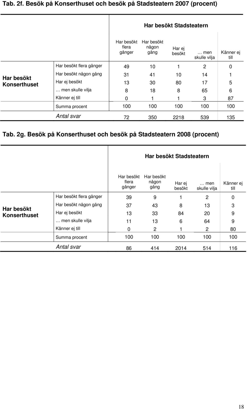 10 1 2 0 Har besökt Konserthuset Har besökt någon 31 41 10 14 1 Har ej besökt 13 30 80 17 5 men skulle vilja 8 18 8 65 6 Känner ej till 0 1 1 3 87 100 Antal svar 72 350 2218 539 135 Tab. 2g.