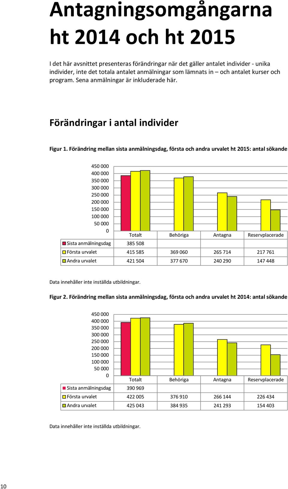 Förändring mellan sista anmälningsdag, första och andra urvalet ht 2015: antal sökande 450 000 400 000 350 000 300 000 250 000 200 000 150 000 100 000 50 000 0 Totalt Behöriga Antagna Reservplacerade