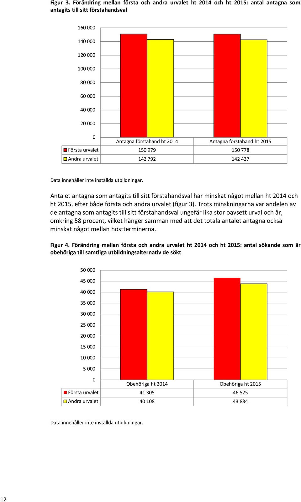 2014 Antagna förstahand ht 2015 Första urvalet 150 979 150 778 Andra urvalet 142 792 142 437 Data innehåller inte inställda utbildningar.