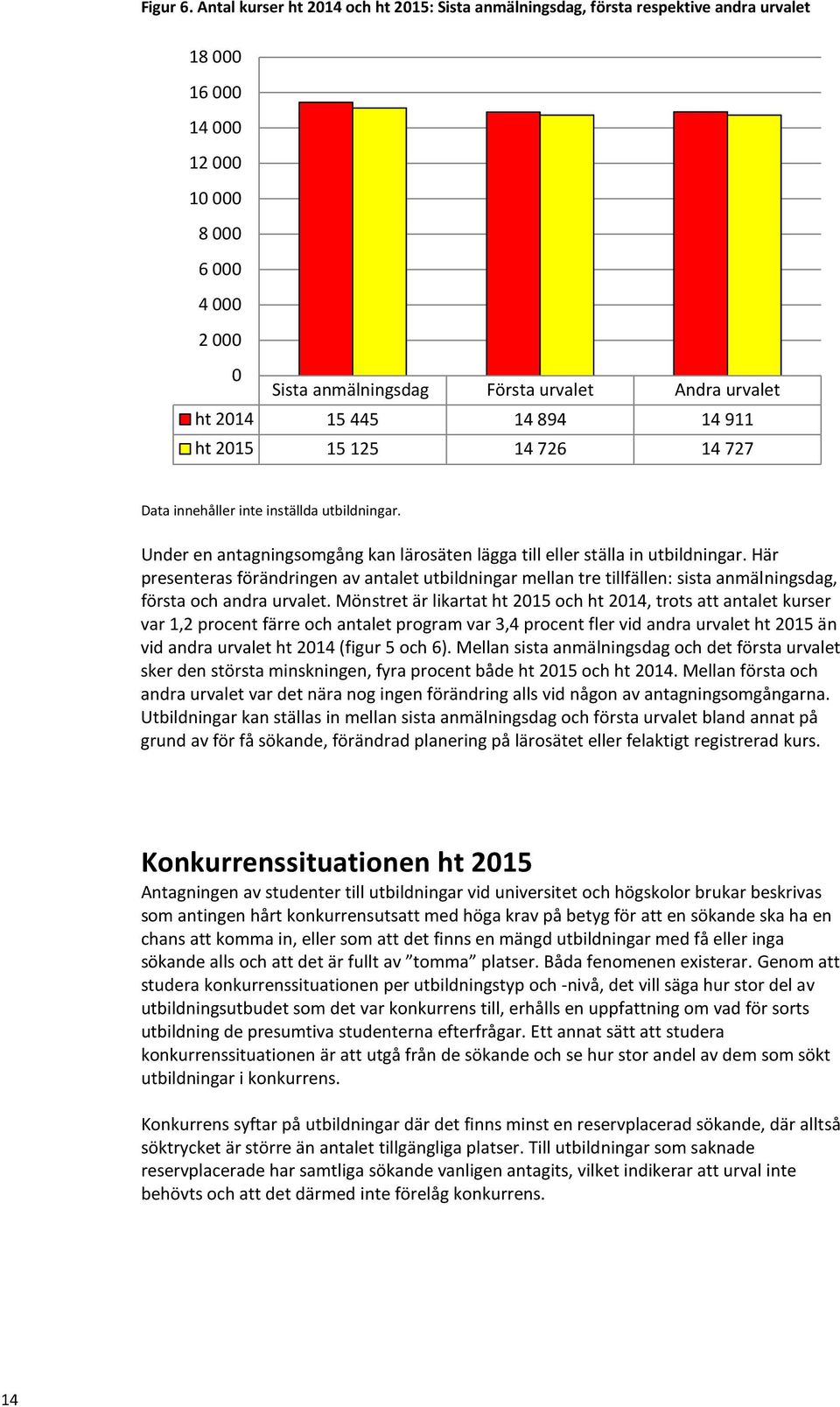 2014 15 445 14 894 14 911 ht 2015 15 125 14 726 14 727 Data innehåller inte inställda utbildningar. Under en antagningsomgång kan lärosäten lägga till eller ställa in utbildningar.