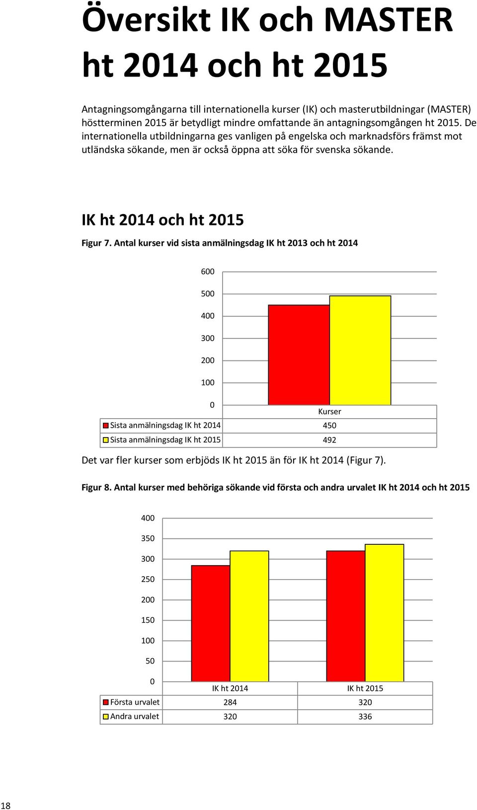 Antal kurser vid sista anmälningsdag IK ht 2013 och ht 2014 600 500 400 300 200 100 0 Kurser Sista anmälningsdag IK ht 2014 450 Sista anmälningsdag IK ht 2015 492 Det var fler kurser som erbjöds IK