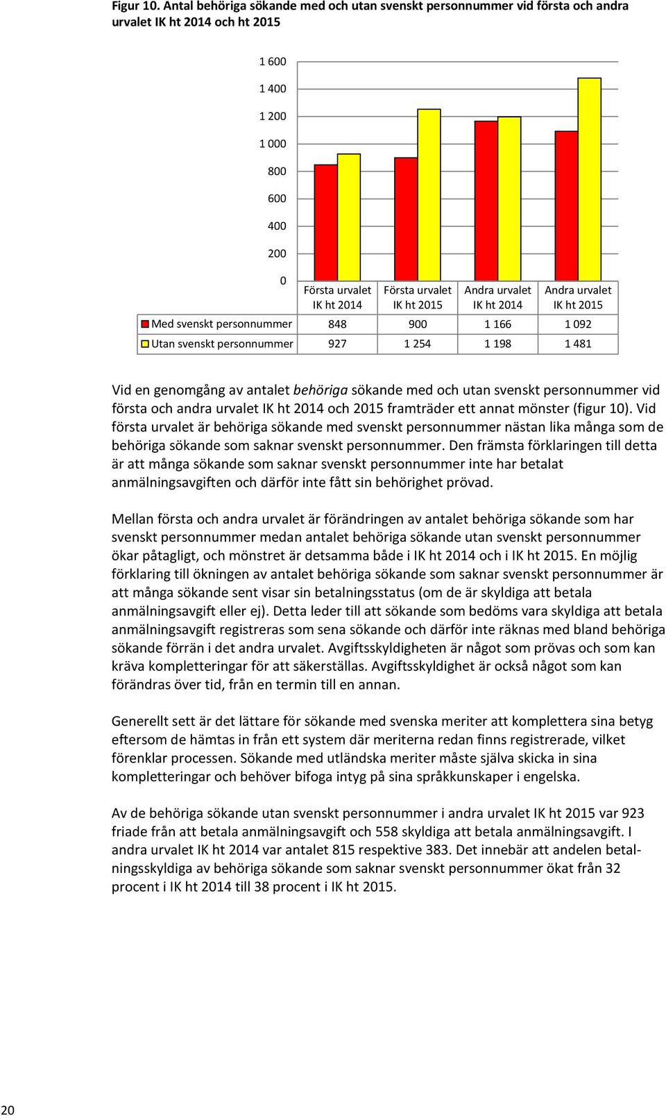 2015 Andra urvalet IK ht 2014 Andra urvalet IK ht 2015 Med svenskt personnummer 848 900 1 166 1 092 Utan svenskt personnummer 927 1 254 1 198 1 481 Vid en genomgång av antalet behöriga sökande med