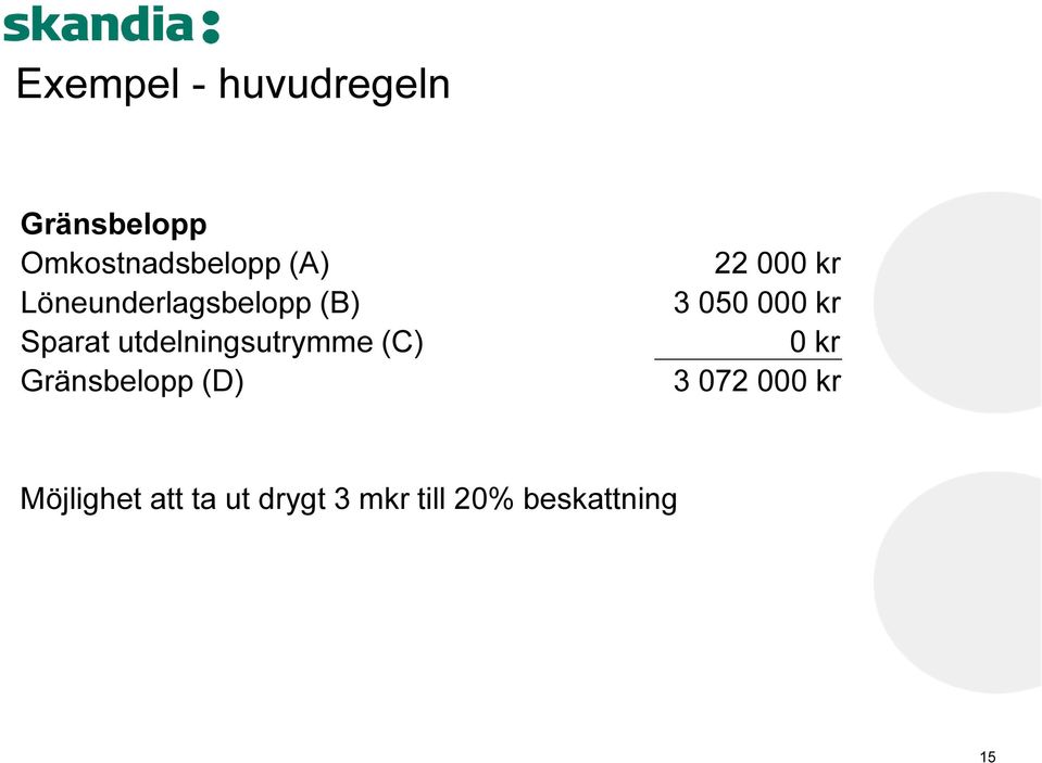 Gränsbelopp (D) 22 000 kr 3 050 000 kr 0 kr 3 072 000