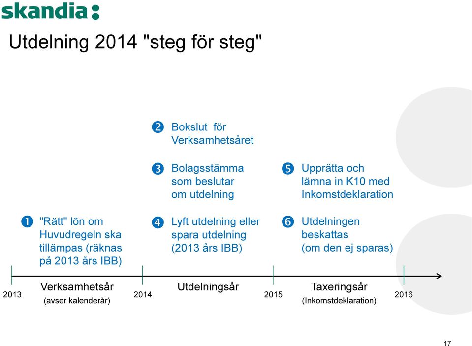 2013 års IBB) ❹ Lyft utdelning eller spara utdelning (2013 års IBB) ❻ Utdelningen beskattas (om den ej