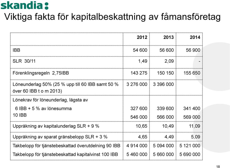 IBB 327 600 546 000 339 600 566 000 341 400 569 000 Uppräkning av kapitalunderlag SLR + 9 % 10,65 10,49 11,09 Uppräkning av sparat gränsbelopp SLR + 3 % 4,65 4,49